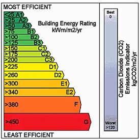 Energy Rating Scales.  Click to enlarge image. A BER label indicates the energy rating of a property &  is expressed in the form of performance bands, 'A' being the most energy efficient to 'G' being the least energy efficient.